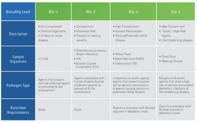 Biosafety Levels (BSL-1, BSL-2, BSL-3 and BSL-4)